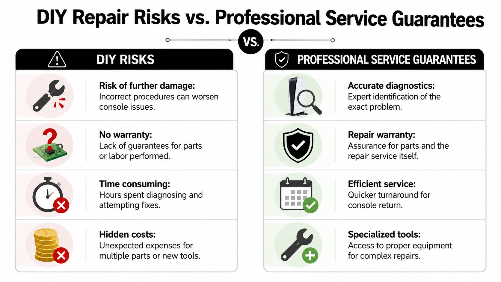 A comparison infographic showing the risks of DIY console repair versus professional service guarantees.